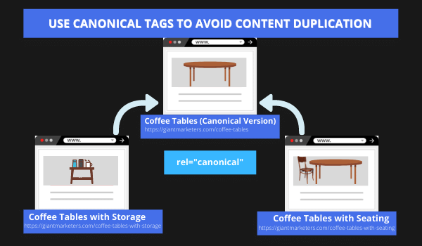 Use Canonical URLs to Avoid Duplicate Content Issue